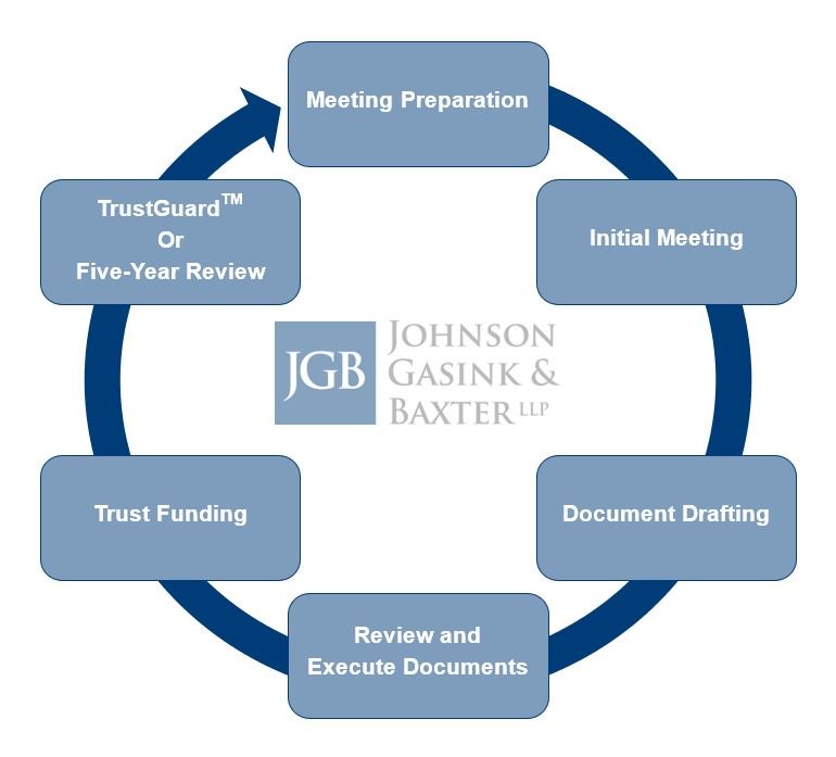 The JGB Estate Planning Process