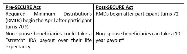 The SECURE Act