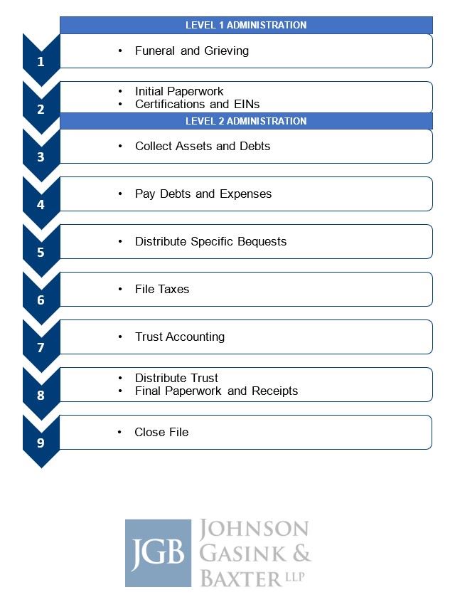 Estate Planning Process